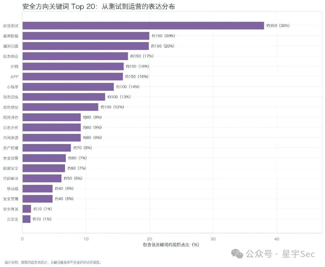 安全方向关键词Top20