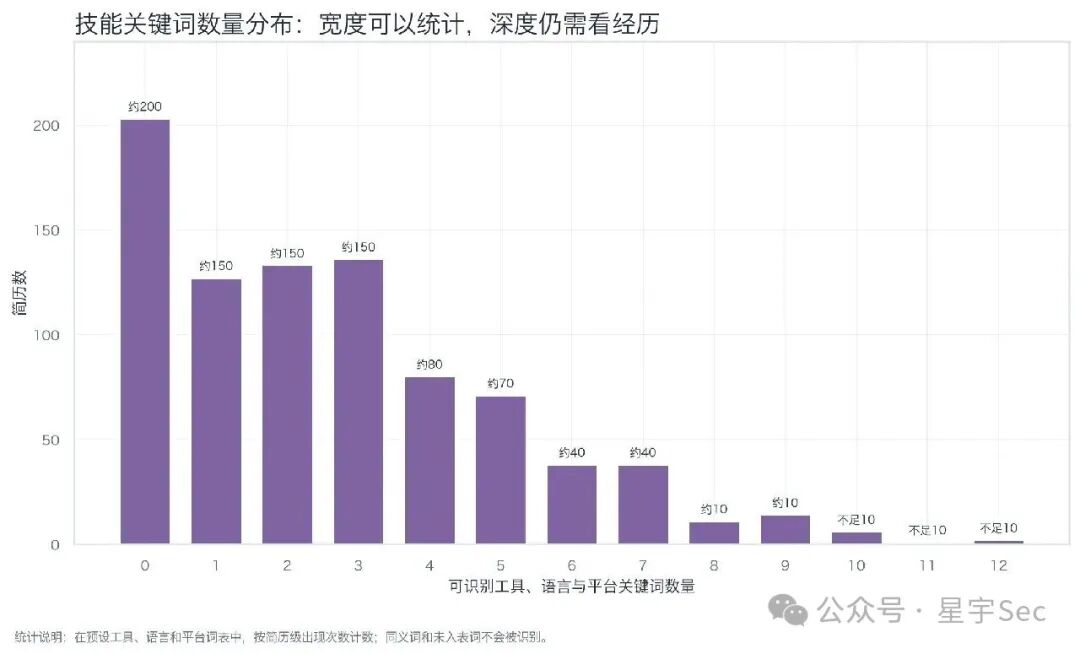 简历技能关键词数量分布